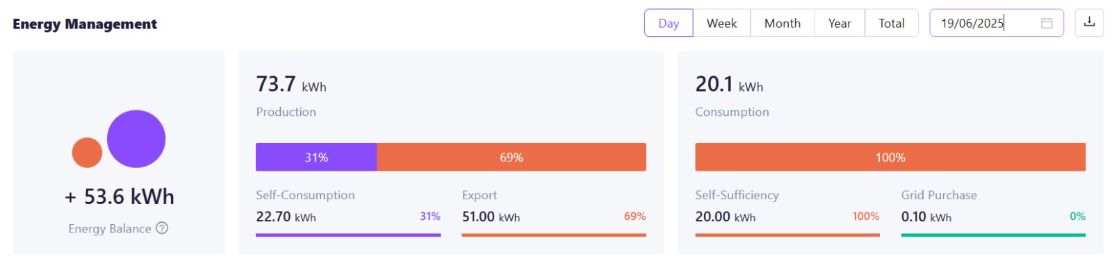 Daily solar energy report showing near total self-sufficiency